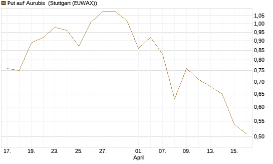Put auf Aurubis [Morgan Stanley & Co. Int. plc] Chart