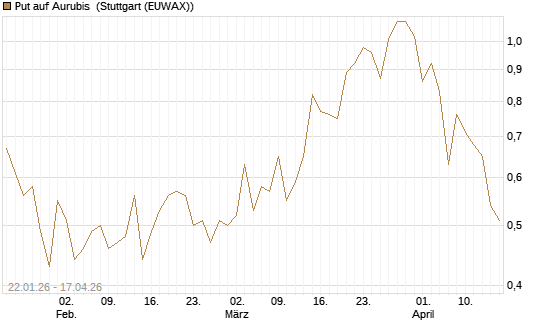 Put auf Aurubis [Morgan Stanley & Co. Int. plc] Chart