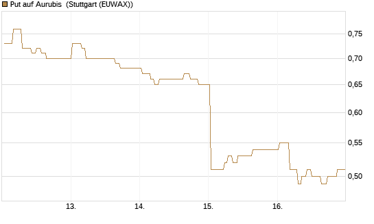 Put auf Aurubis [Morgan Stanley & Co. Int. plc] Chart