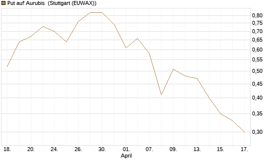 Put auf Aurubis [Morgan Stanley & Co. Int. plc] Chart