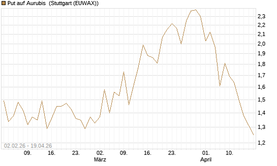 Put auf Aurubis [Morgan Stanley & Co. Int. plc] Chart