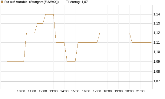 Put auf Aurubis [Morgan Stanley & Co. Int. plc] Chart