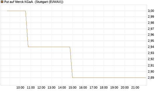 Put auf Merck KGaA [Morgan Stanley & Co. Int. plc] Chart