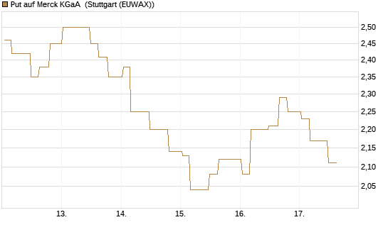 Put auf Merck KGaA [Morgan Stanley & Co. Int. plc] Chart