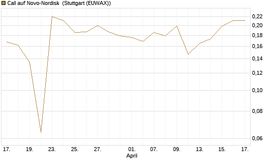 Call auf Novo-Nordisk [Morgan Stanley & Co. Int. plc] Chart