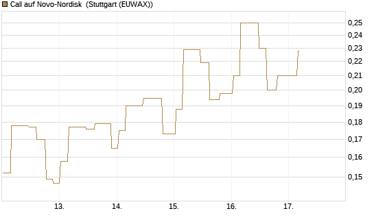 Call auf Novo-Nordisk [Morgan Stanley & Co. Int. plc] Chart