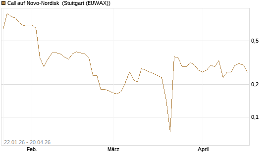 Call auf Novo-Nordisk [Morgan Stanley & Co. Int. plc] Chart