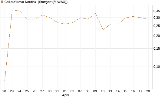 Call auf Novo-Nordisk [Morgan Stanley & Co. Int. plc] Chart
