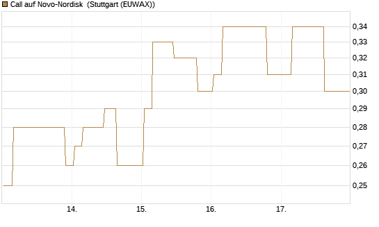 Call auf Novo-Nordisk [Morgan Stanley & Co. Int. plc] Chart