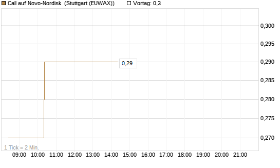 Call auf Novo-Nordisk [Morgan Stanley & Co. Int. plc] Chart