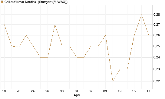 Call auf Novo-Nordisk [Morgan Stanley & Co. Int. plc] Chart