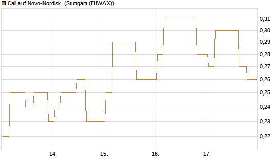Call auf Novo-Nordisk [Morgan Stanley & Co. Int. plc] Chart