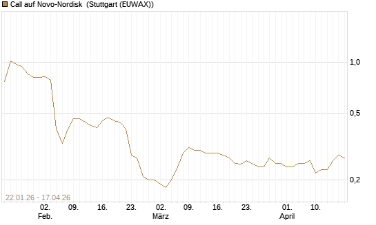 Call auf Novo-Nordisk [Morgan Stanley & Co. Int. plc] Chart