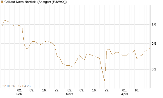 Call auf Novo-Nordisk [Morgan Stanley & Co. Int. plc] Chart