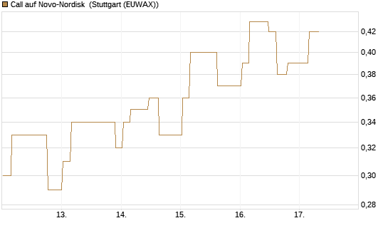 Call auf Novo-Nordisk [Morgan Stanley & Co. Int. plc] Chart