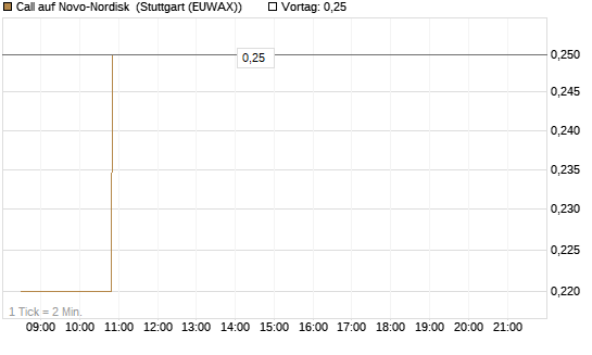 Call auf Novo-Nordisk [Morgan Stanley & Co. Int. plc] Chart