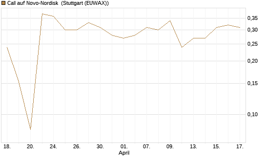 Call auf Novo-Nordisk [Morgan Stanley & Co. Int. plc] Chart