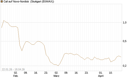 Call auf Novo-Nordisk [Morgan Stanley & Co. Int. plc] Chart