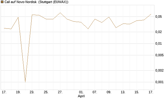 Call auf Novo-Nordisk [Morgan Stanley & Co. Int. plc] Chart