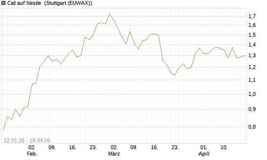 Call auf Nestle [Morgan Stanley & Co. Int. plc] Chart