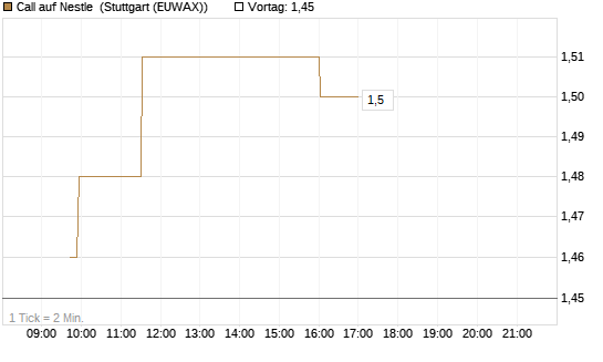 Call auf Nestle [Morgan Stanley & Co. Int. plc] Chart