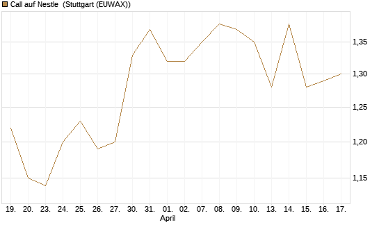 Call auf Nestle [Morgan Stanley & Co. Int. plc] Chart