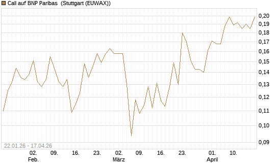 Call auf BNP Paribas [Morgan Stanley & Co. Int. plc] Chart