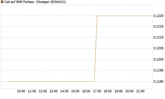 Call auf BNP Paribas [Morgan Stanley & Co. Int. plc] Chart