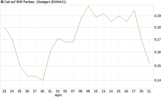 Call auf BNP Paribas [Morgan Stanley & Co. Int. plc] Chart