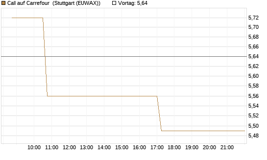 Call auf Carrefour [Morgan Stanley & Co. Int. plc] Chart