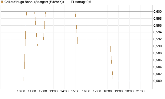 Call auf Hugo Boss [Morgan Stanley & Co. Int. plc] Chart
