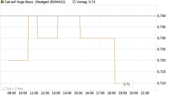 Call auf Hugo Boss [Morgan Stanley & Co. Int. plc] Chart