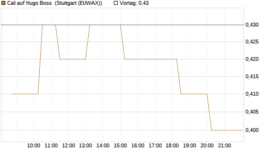 Call auf Hugo Boss [Morgan Stanley & Co. Int. plc] Chart
