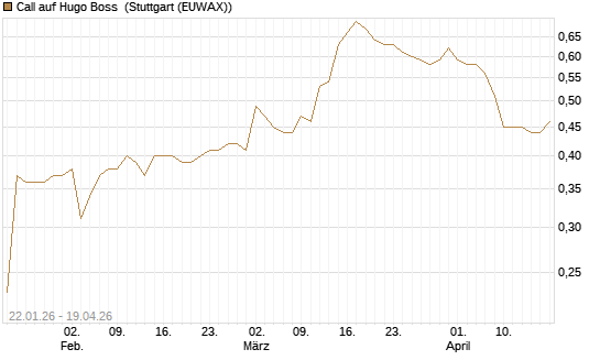 Call auf Hugo Boss [Morgan Stanley & Co. Int. plc] Chart