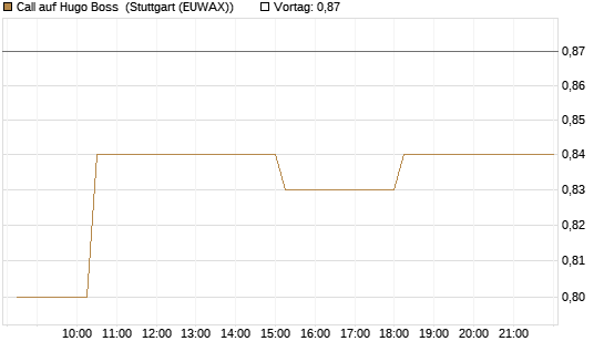 Call auf Hugo Boss [Morgan Stanley & Co. Int. plc] Chart