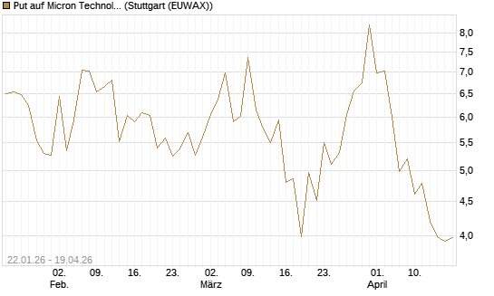 Put auf Micron Technology [DZ BANK AG] Chart
