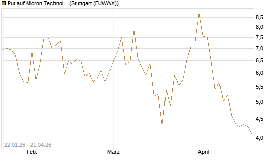 Put auf Micron Technology [DZ BANK AG] Chart