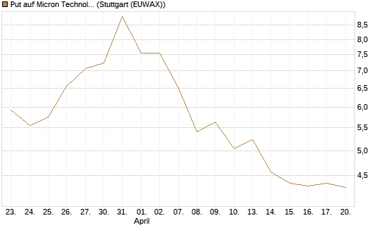 Put auf Micron Technology [DZ BANK AG] Chart