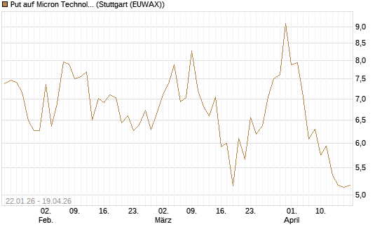 Put auf Micron Technology [DZ BANK AG] Chart