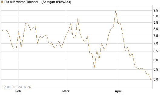 Put auf Micron Technology [DZ BANK AG] Chart