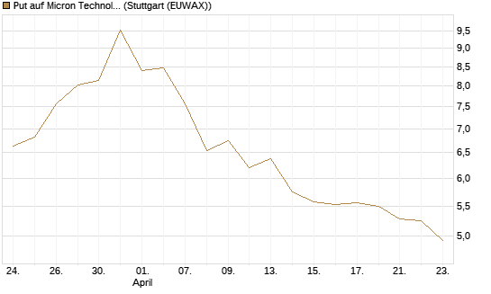 Put auf Micron Technology [DZ BANK AG] Chart