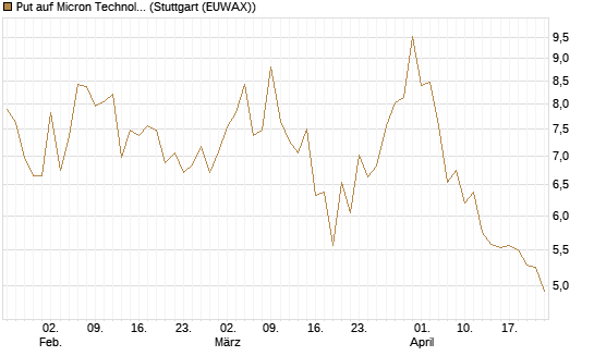 Put auf Micron Technology [DZ BANK AG] Chart