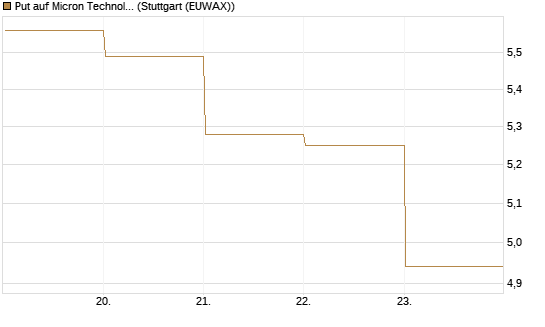 Put auf Micron Technology [DZ BANK AG] Chart