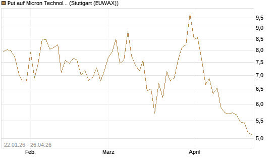 Put auf Micron Technology [DZ BANK AG] Chart