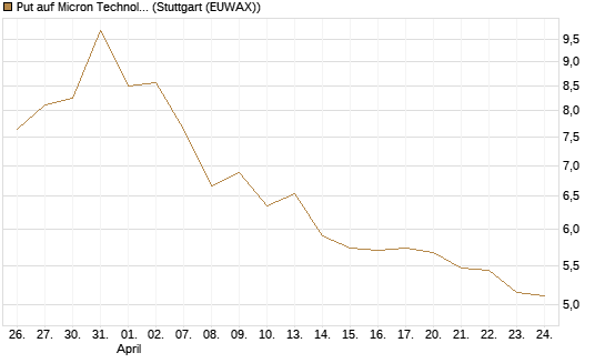 Put auf Micron Technology [DZ BANK AG] Chart