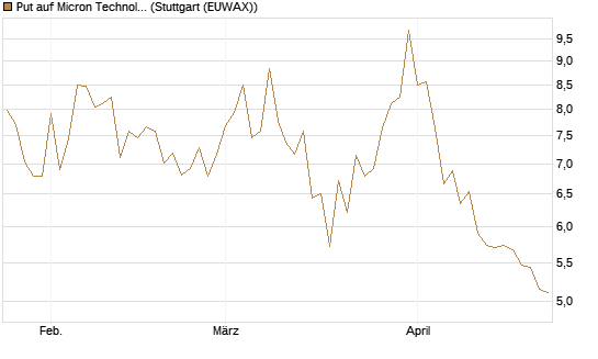 Put auf Micron Technology [DZ BANK AG] Chart