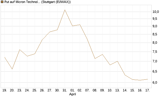 Put auf Micron Technology [DZ BANK AG] Chart