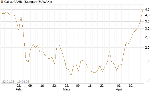 Call auf AMD [Vontobel] Chart