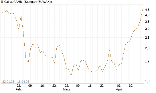 Call auf AMD [Vontobel] Chart