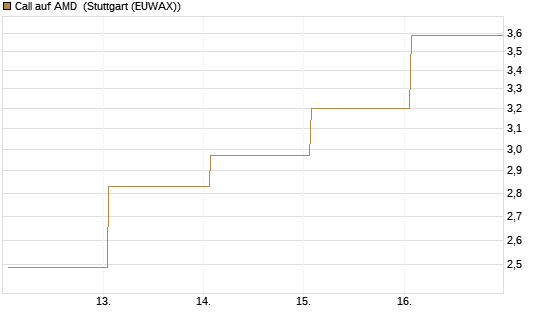 Call auf AMD [Vontobel] Chart